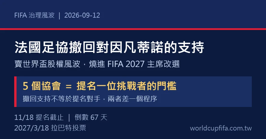 法國足協撤回對因凡蒂諾支持：FIFA 2027 改選提名截止倒數 67 天，五個協會正好是提名門檻