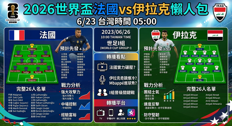 2026世界盃法國vs伊拉克懶人包》6/23台灣時間05:00、預計先發、完整26人名單、戰力分析與轉播看點（世足I組）