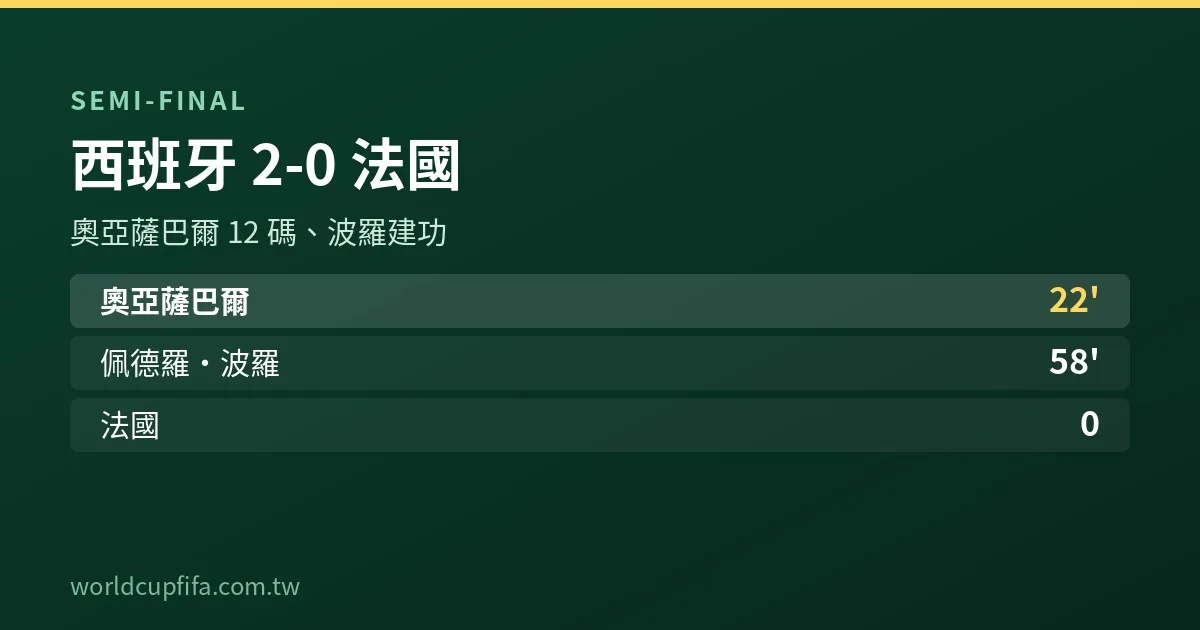 2026世界盃準決賽西班牙2-0法國進球時序資訊圖
