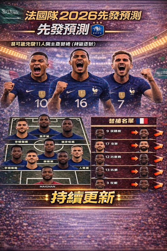 法國隊 2026 先發預測封面圖：藍白紅主色與球場燈光背景，結合法國國旗元素；下方呈現最可能先發 11 人站位圖，右側列出主要替補名單並以箭頭標示輪替競爭，標註「持續更新」