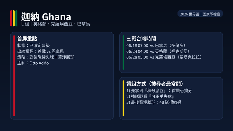 迦納（Ghana）2026 世界盃國家隊檔案