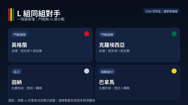 2026 世界盃 L 組同組對手一張圖:迦納同組為英格蘭、克羅埃西亞、巴拿馬,首戰搶分、強隊戰控失分