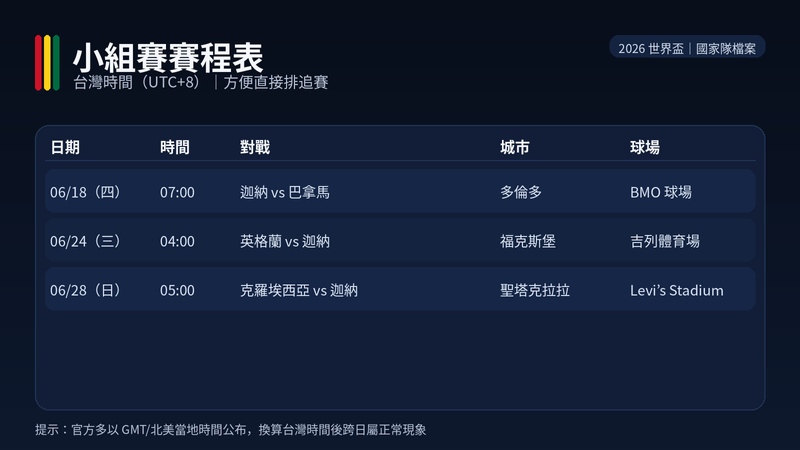 迦納小組賽三戰台灣時間賽程表:06/18 vs 巴拿馬(多倫多 BMO)、06/24 vs 英格蘭(福克斯堡 吉列)、06/28 vs 克羅埃西亞(聖塔克拉拉 Levi’s