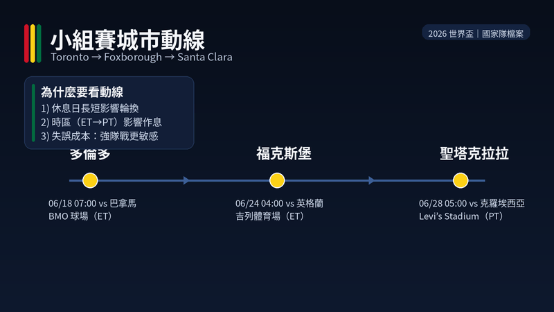 迦納小組賽三戰城市動線:多倫多→福克斯堡→聖塔克拉拉,第三戰跨時區更考驗作息與輪換