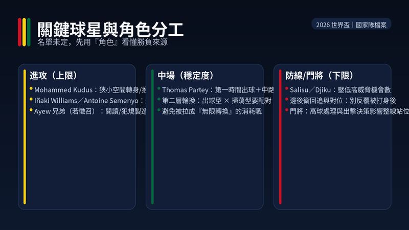 迦納關鍵球星與角色分工圖:Kudus、Iñaki Williams、Semenyo、Ayew 兄弟;中場 Partey;中衛 Salisu/Djiku 與門將決策影響防線