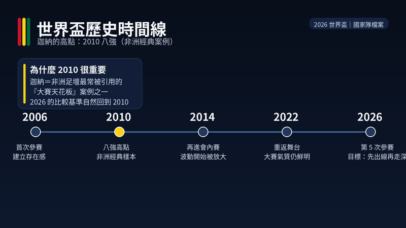 迦納世界盃歷史時間線:2010 八強是隊史高點與非洲經典案例,2026 回到舞台後比較基準自然仍是 2010