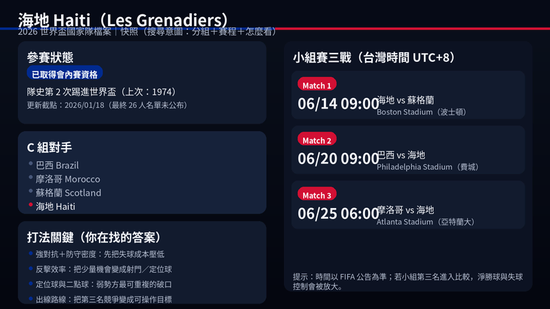 海地 Haiti（Les Grenadiers）2026 世界盃檔案快照圖：已取得資格、C組對手與三戰台灣時間賽程
