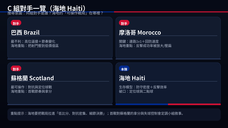 2026 世界盃C組對手一覽圖:海地同組為巴西、摩洛哥與蘇格蘭,首戰對蘇格蘭是關鍵戰局