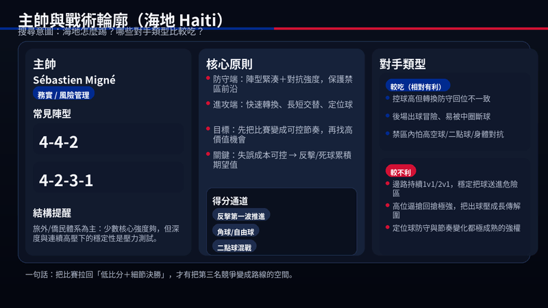 海地主帥Sébastien Migné戰術輪廓圖:4-4-2/4-2-3-1務實打法、反擊與定位球通道,以及較吃與較不利的對手類型