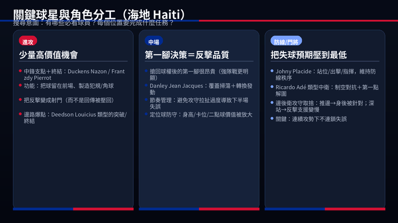 海地關鍵球星與角色分工圖:Nazon與Pierrot的支點終結、Jean Jacques的轉換發動、Placide與Adé的防線指揮