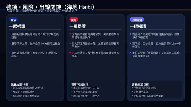 海地強項風險與出線關鍵圖:對抗與禁區守備、反擊上限、出球失誤風險、體能深度與牌卡成本,以及三個現實出線指標