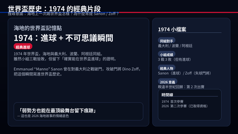海地世界盃歷史卡:1974小組賽對義大利進球,Emmanuel “Manno” Sanon攻破門將Dino Zoff的經典片段