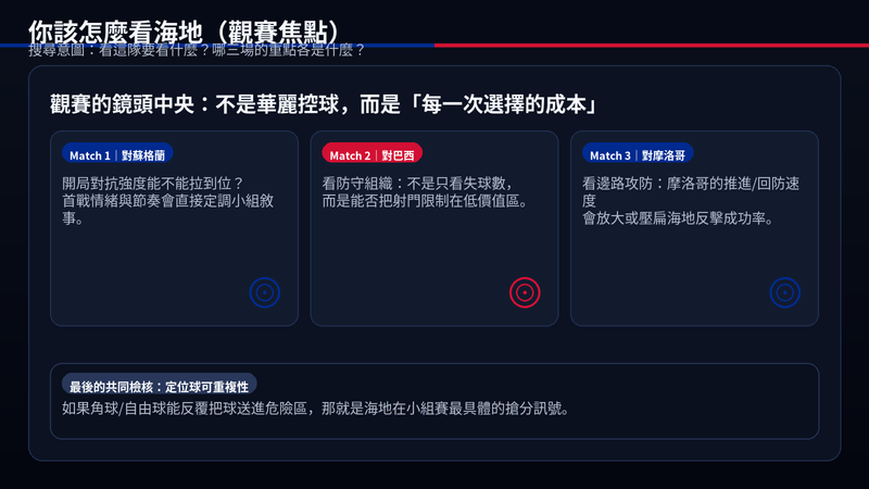 看海地的觀賽焦點圖:首戰對蘇格蘭的對抗節奏、對巴西的防守組織、對摩洛哥的邊路攻防與定位球可重複性