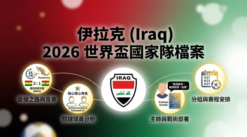 2026世界盃伊拉克國家隊 (Iraq) 完整檔案封面圖：包含伊拉克隊世足小組賽程與分組安排、晉級之路與背景、關鍵球員分析與主帥戰術輪廓。
