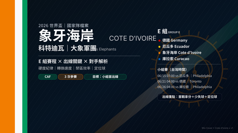 象牙海岸／科特迪瓦（Côte d’Ivoire）2026 世界盃國家隊檔案封面，E 組賽程時間、對手（Germany、Ecuador、Curaçao）與出線關鍵摘要