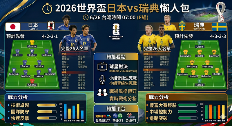 2026世界盃日本vs瑞典懶人包》6/26台灣時間07:00、預計先發、完整26人名單、戰力分析與轉播看點（世足F組）