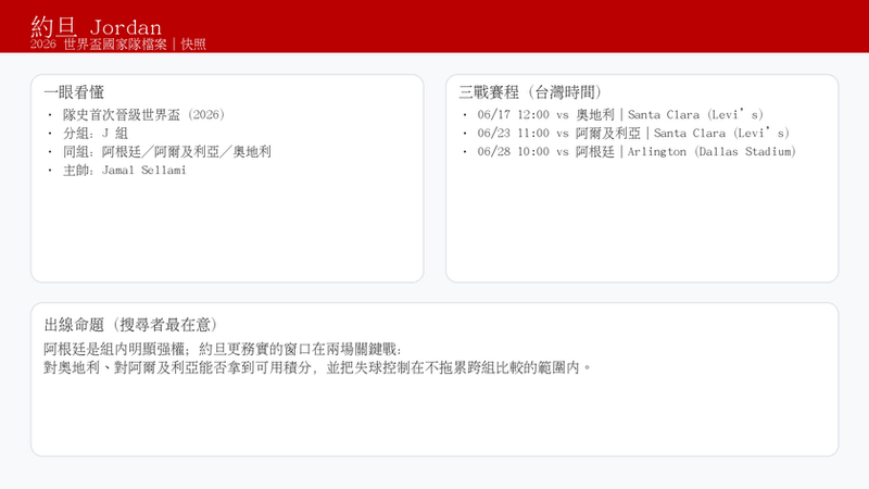 約旦 2026 世界盃快照資訊圖：分組、三場台灣時間賽程、主帥與出線焦點