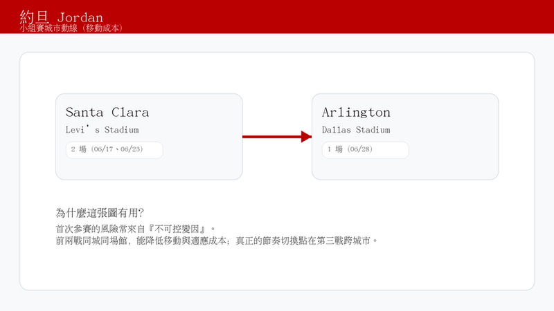 約旦小組賽三戰城市動線：前兩戰 Santa Clara（同場館）降低適應成本，第三戰移動 Arlington