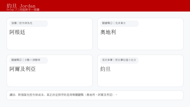 2026 世界盃 Group J 同組對手一張圖：約旦同組為阿根廷、奧地利、阿爾及利亞，關鍵在兩場直接競爭戰