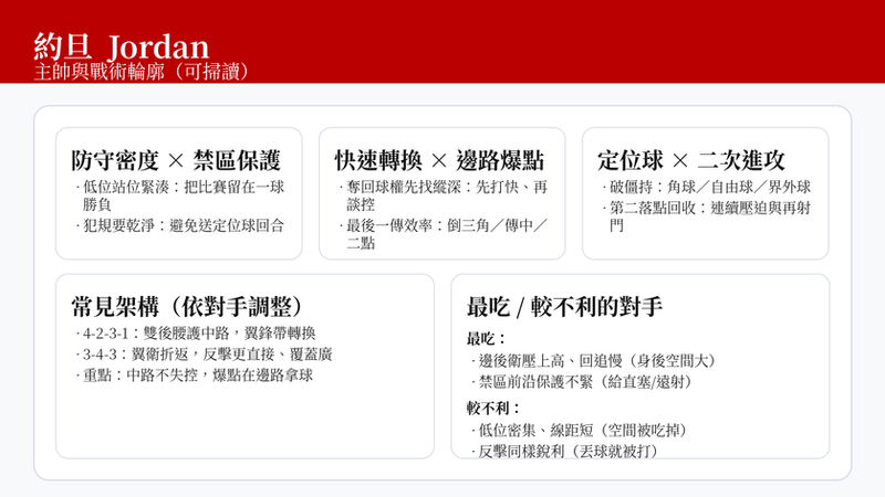 約旦 2026 世界盃戰術輪廓：先用防守結構把比賽留在一球勝負，再靠快速轉換打出少數高品質機會