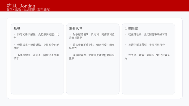 約旦 2026 世界盃強項／風險／出線關鍵：兩場直接競爭戰要拿到可用積分，並把失球控制在不拖累跨組比較的範圍