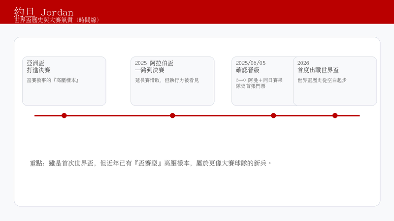 約旦世界盃歷史時間線：2026 首次會內賽，但近年已累積盃賽型高壓樣本，屬於「不是神祕新兵」的首次參賽隊