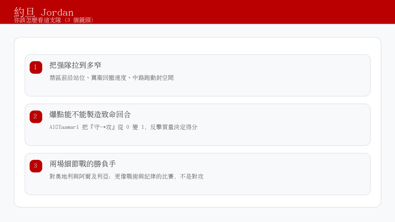 看約旦的三個觀賽焦點：防守把比賽拉到多窄、爆點反擊的質量、兩場直接競爭戰的戰術與紀律