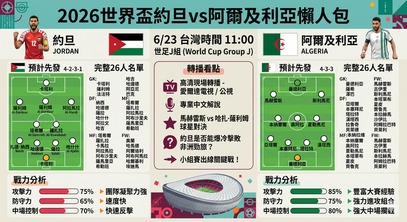 2026世界盃約旦vs阿爾及利亞懶人包》6/23台灣時間11:00、預計先發、完整26人名單、戰力分析與轉播看點（世足J組）