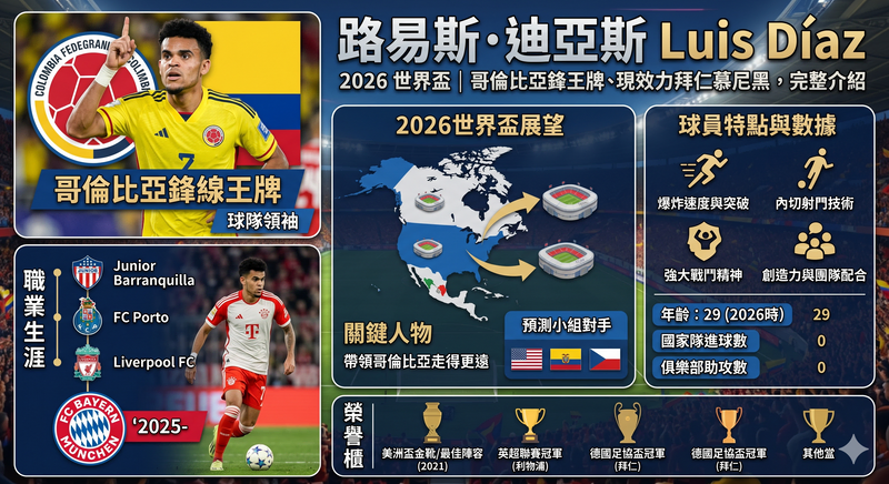 Luis Díaz 2026 世界盃球員介紹圖，解析哥倫比亞鋒線王牌路易斯迪亞斯、拜仁慕尼黑現役表現、速度突破特點與世足賽小組出線看點。
