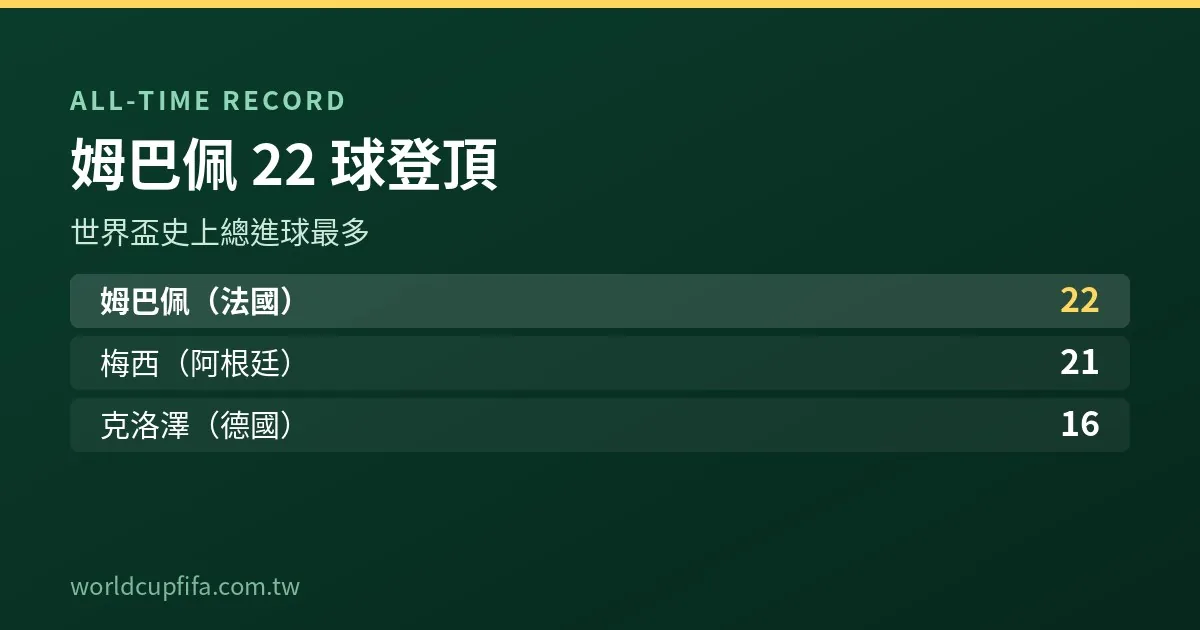 世界盃史上總進球排行資訊圖：姆巴佩22球、梅西21球、克洛澤16球
