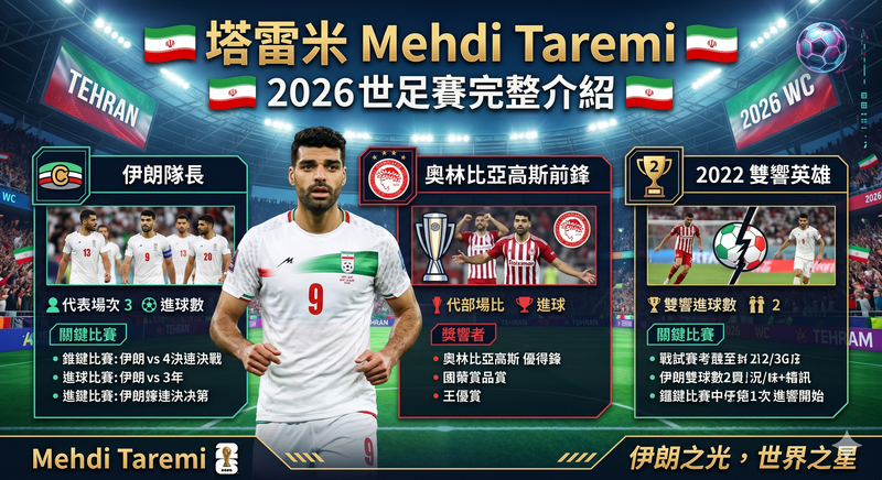 塔雷米 Mehdi Taremi 2026 世足賽完整介紹|伊朗隊長、奧林比亞高斯前鋒、2022 雙響英雄