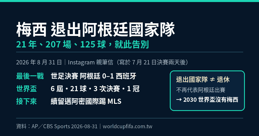 梅西退出阿根廷國家隊：21 年 207 場 125 球，2026 世界盃亞軍成為國家隊最後一戰