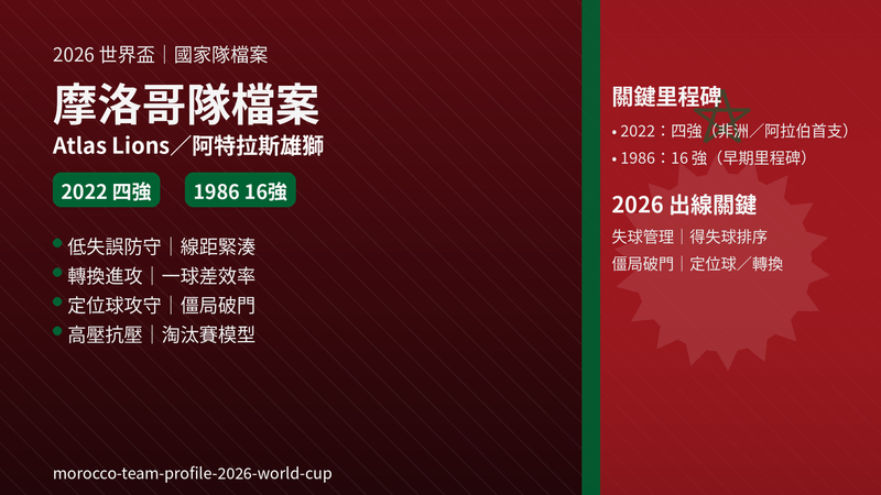 2026 世界盃摩洛哥隊檔案封面，Atlas Lions 阿特拉斯雄獅主題視覺，標示2022四強與1986 16強里程碑及出線關鍵