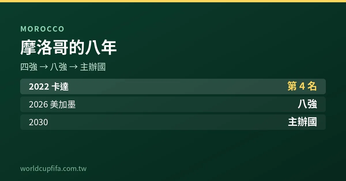 摩洛哥世界盃八年歷程資訊圖：2022四強、2026八強、2030成為主辦國