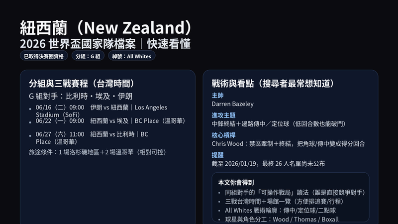 紐西蘭 New Zealand 2026 世界盃國家隊檔案快照：G組對手、三戰台灣時間賽程、主帥 Darren Bazeley 與 Chris Wood 得分路徑