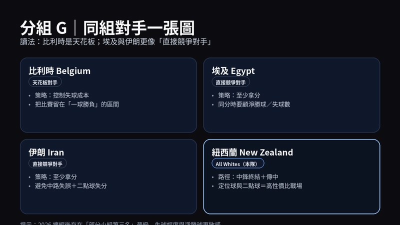 2026 世界盃 G 組對手圖：紐西蘭同組比利時、埃及、伊朗，並標註直接競爭對手與策略