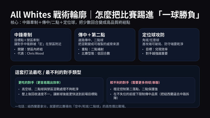 All Whites 戰術輪廓圖：中鋒牽制、邊路傳中與二點球、定位球攻防，以及最吃/最不利對手類型