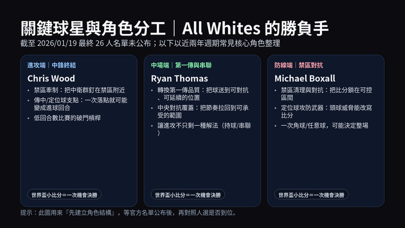 紐西蘭關鍵球員角色圖：Chris Wood 終結牽制、Ryan Thomas 中場串聯、Michael Boxall 禁區對抗與定位球
