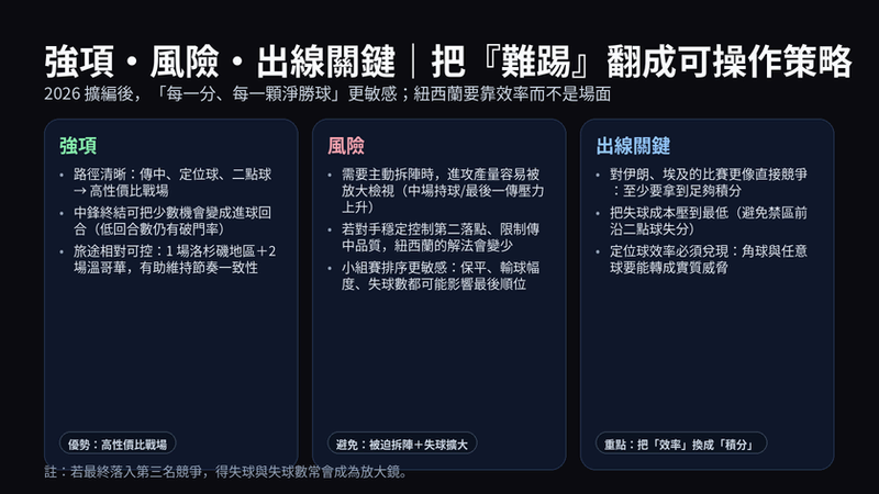 紐西蘭強項風險與出線關鍵：傳中定位球路徑、拆陣產量風險、對伊朗與埃及拿分與淨勝球成本