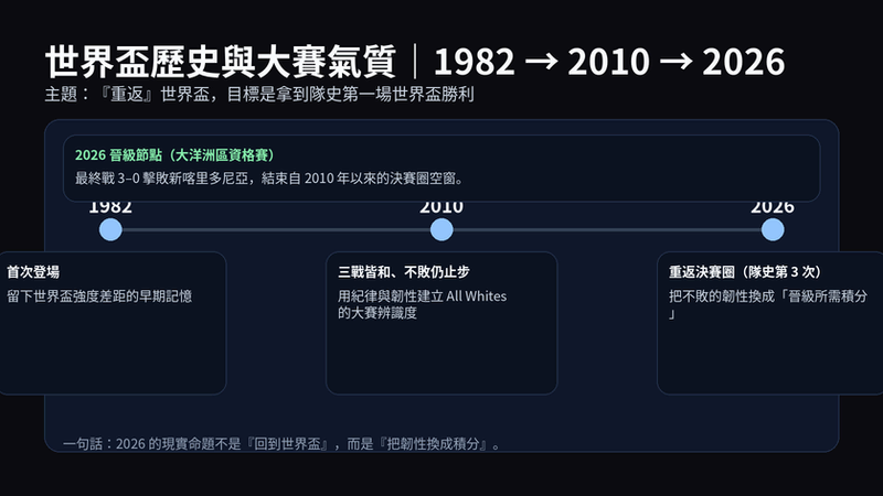 紐西蘭世界盃歷史時間線：1982首次、2010三戰皆和不敗、2026重返並以3-0擊敗新喀里多尼亞取得資格