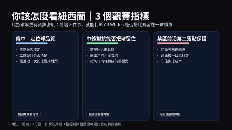 看紐西蘭的三個觀賽指標：傳中與定位球品質、中鋒留球對抗、禁區前沿第二落點保護