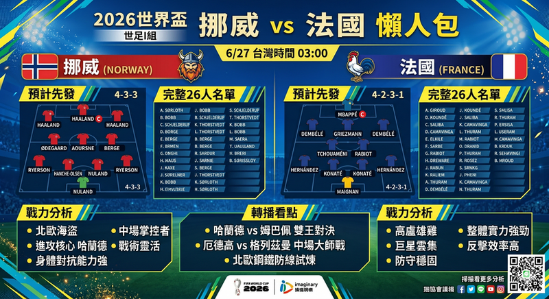 2026世界盃挪威vs法國懶人包》6/27台灣時間03:00、預計先發、完整26人名單、戰力分析與轉播看點（世足I組）
