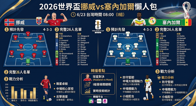 2026世界盃挪威vs塞內加爾懶人包》6/23台灣時間08:00、預計先發、完整26人名單、戰力分析與轉播看點(世足I組)