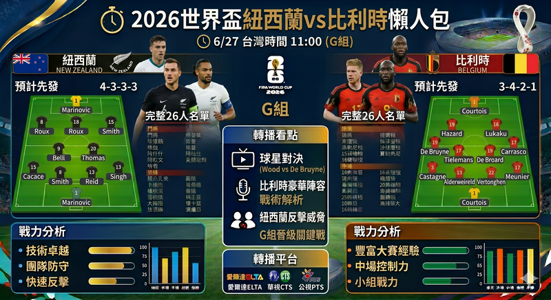 2026世界盃紐西蘭vs比利時懶人包》6/27台灣時間11:00、預計先發、完整26人名單、戰力分析與轉播看點（世足G組）
