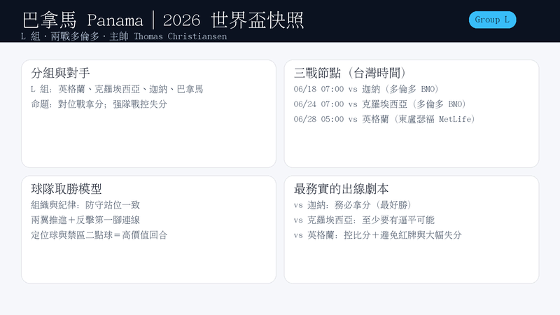 巴拿馬 2026 世界盃快照資訊圖：L組同組英格蘭、克羅埃西亞、迦納；三場台灣時間賽程與出線關鍵（對迦納拿分、強隊戰控比分）