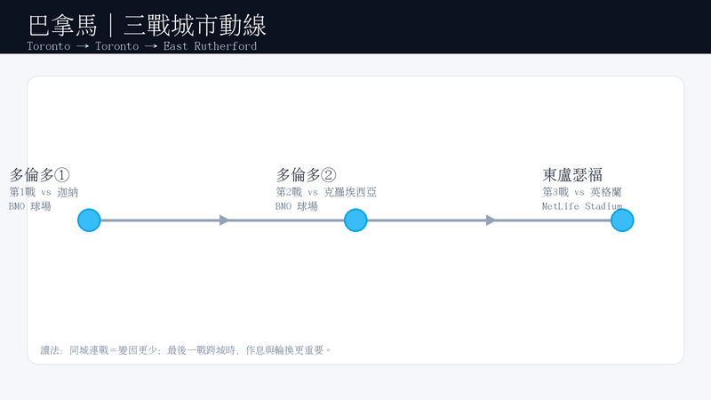 巴拿馬小組賽城市動線圖:多倫多BMO連兩戰(對迦納、克羅埃西亞),第三戰移動至東盧瑟福大都會人壽體育場對英格蘭