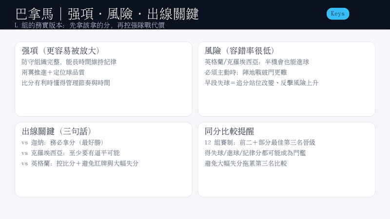 巴拿馬出線分析圖:強項是防守組織與定位球;風險是強隊的半機會轉進球;關鍵在對迦納拿分、對克羅埃西亞搶平、對英格蘭控比分並避免紅牌與大幅失分