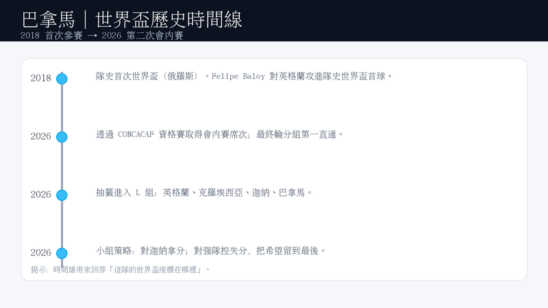 巴拿馬觀賽焦點圖：節奏控制何時放慢或加速打縱深、翼衛前插與身後補位、定位球設計品質，以及對迦納之戰的細節分水嶺