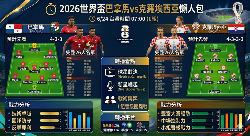 2026世界盃巴拿馬vs克羅埃西亞懶人包》6/24台灣時間07:00、預計先發、完整26人名單、戰力分析與轉播看點（世足L組）