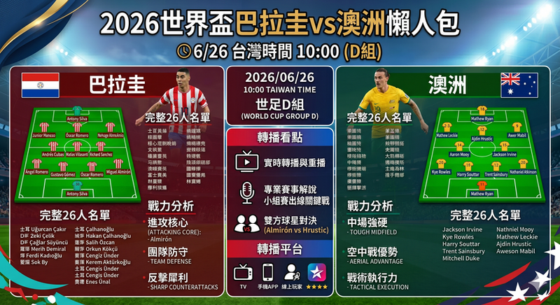 2026世界盃巴拉圭vs澳洲懶人包》6/26台灣時間10:00、預計先發、完整26人名單、戰力分析與轉播看點（世足D組）